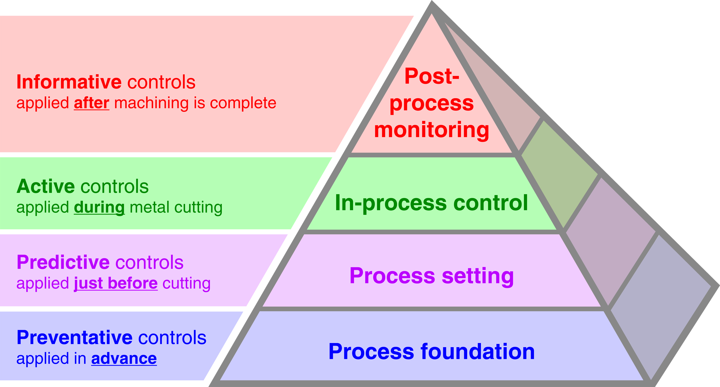 Process pyramid